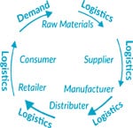 supply chain